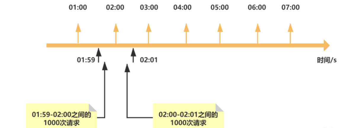 SpringBoot限制接口访问频率 – 这些错误千万不能犯