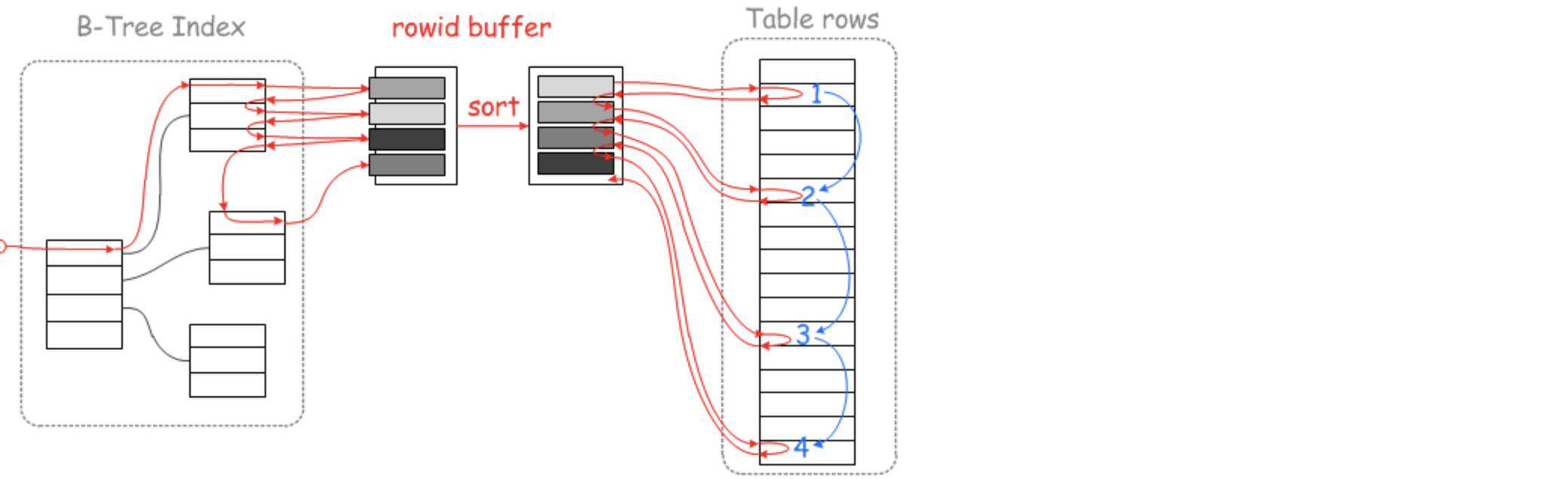 深入mysql索引